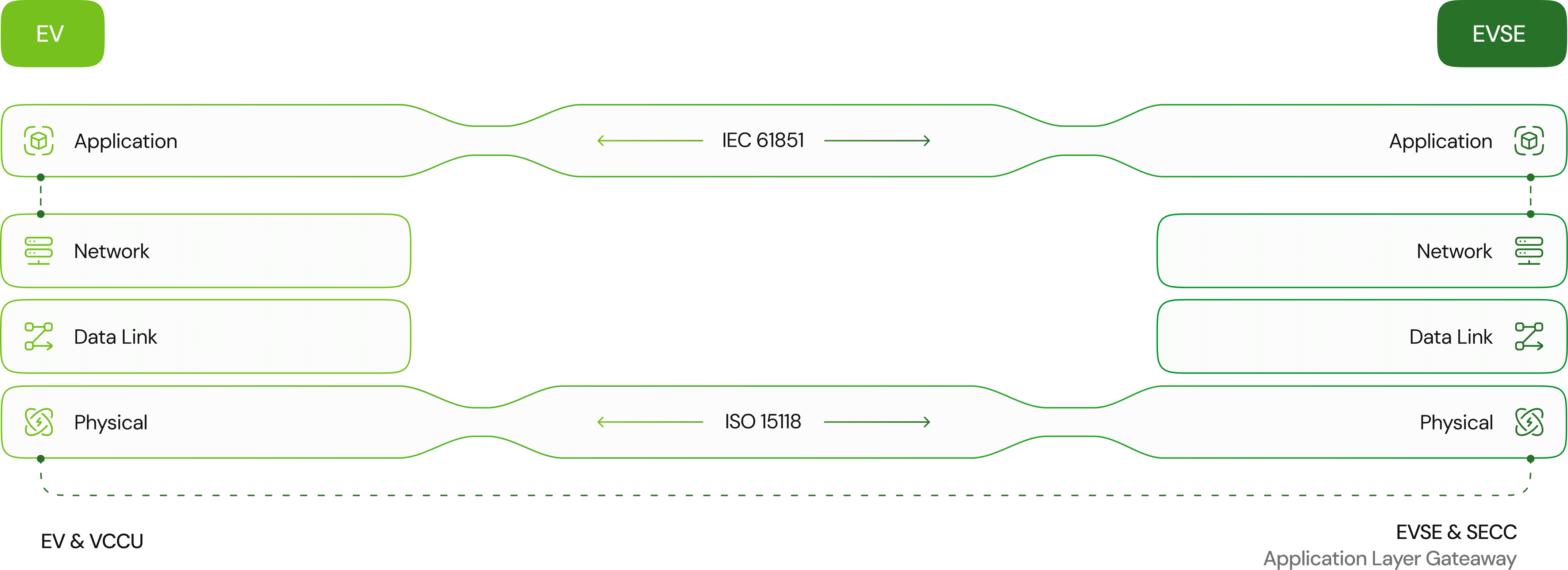 V2G Protocol Layers
